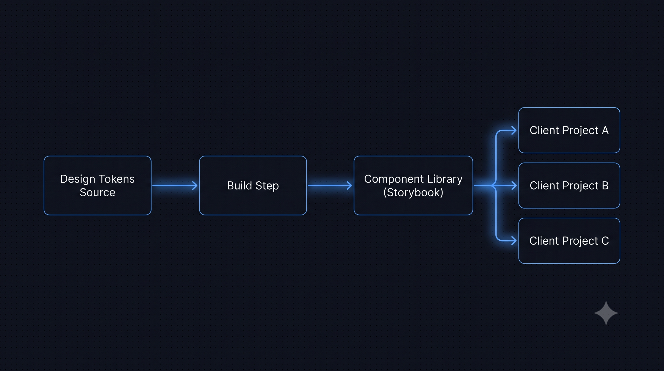 Architecture diagram: token flow from design tokens source through a build step into the themed component library, then out to client projects