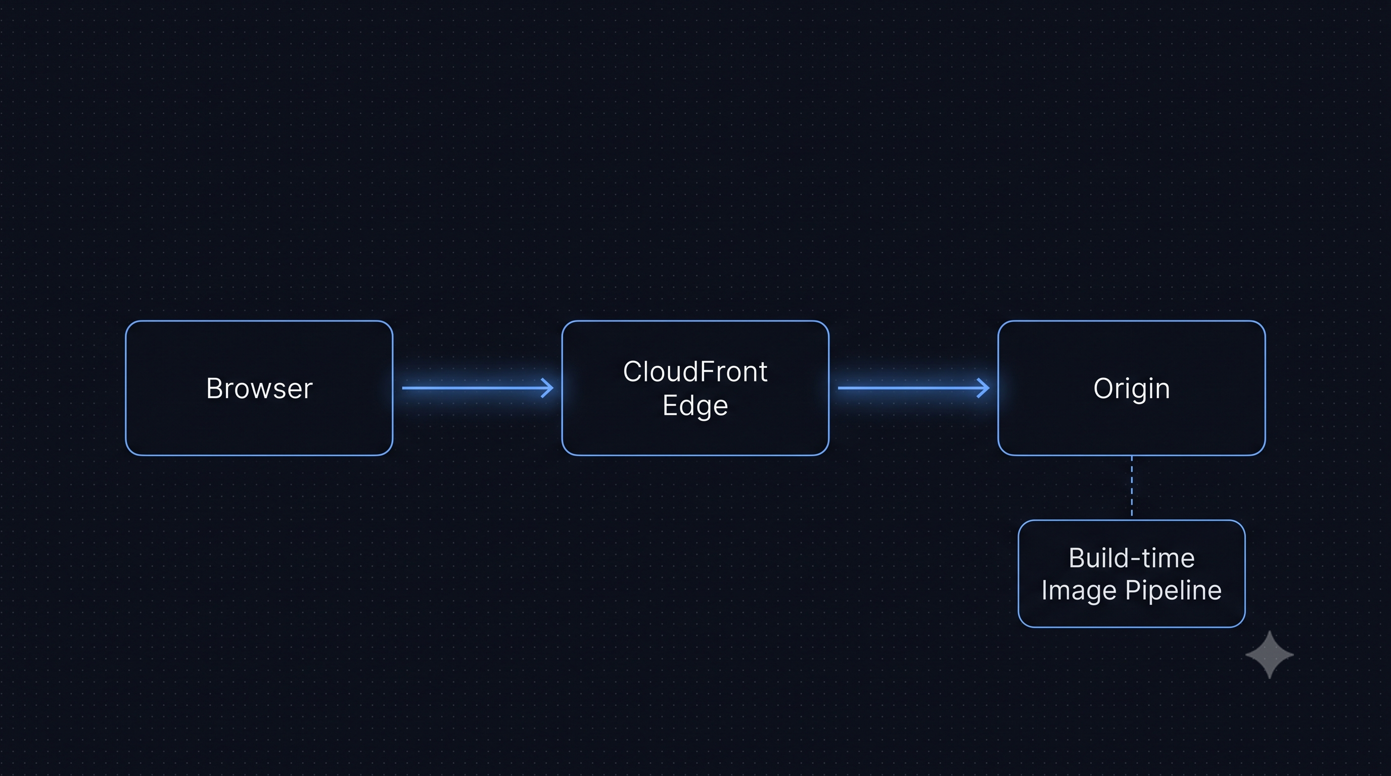 Architecture diagram: request path flows from the browser to the CloudFront edge to the origin, with a build-time image pipeline feeding the origin